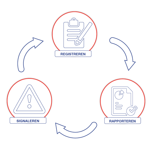 registreren rapporteren signaleren